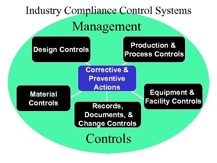 Industry Compliance Control Systems Management Design Controls Material Controls Production & Process Controls Corrective