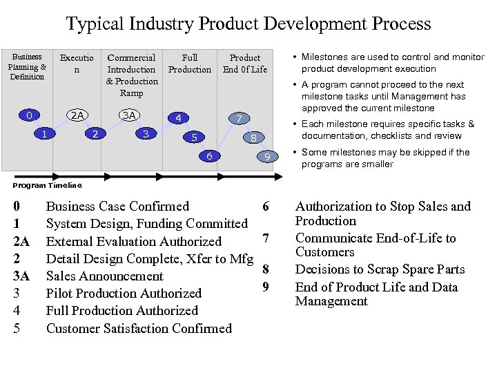 Typical Industry Product Development Process Business Planning & Definition Executio n 0 2 A