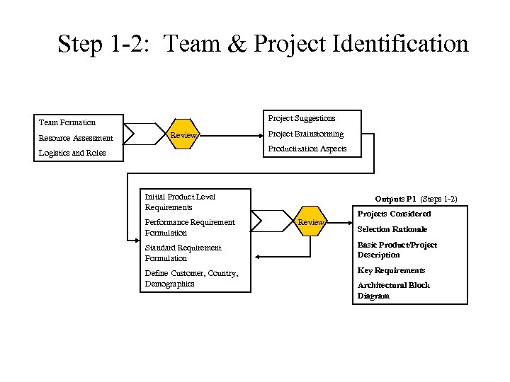 Step 1 -2: Team & Project Identification Project Suggestions Team Formation Resource Assessment Review