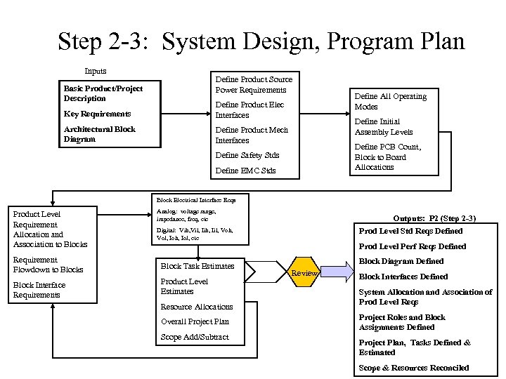 Step 2 -3: System Design, Program Plan Inputs Define Product Source Power Requirements Basic