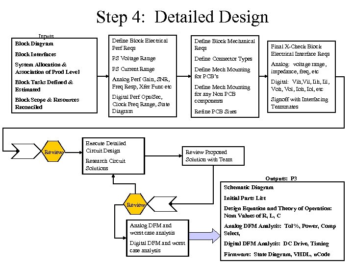 Step 4: Detailed Design Inputs Block Diagram Block Interfaces System Allocation & Association of