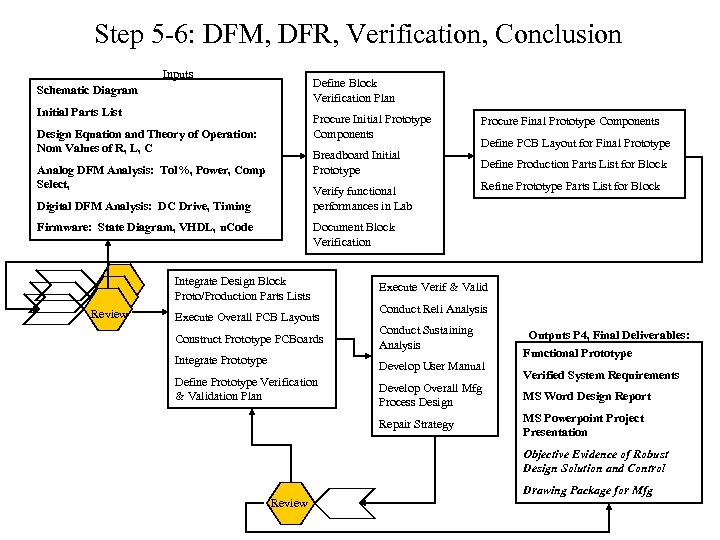 Step 5 -6: DFM, DFR, Verification, Conclusion Inputs Define Block Verification Plan Schematic Diagram