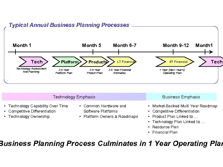 Typical Annual Business Planning Processes Month 1 Technology Assessment And Planning Month 5 Platform