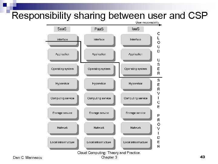 Responsibility sharing between user and CSP Dan C. Marinescu Cloud Computing: Theory and Practice.