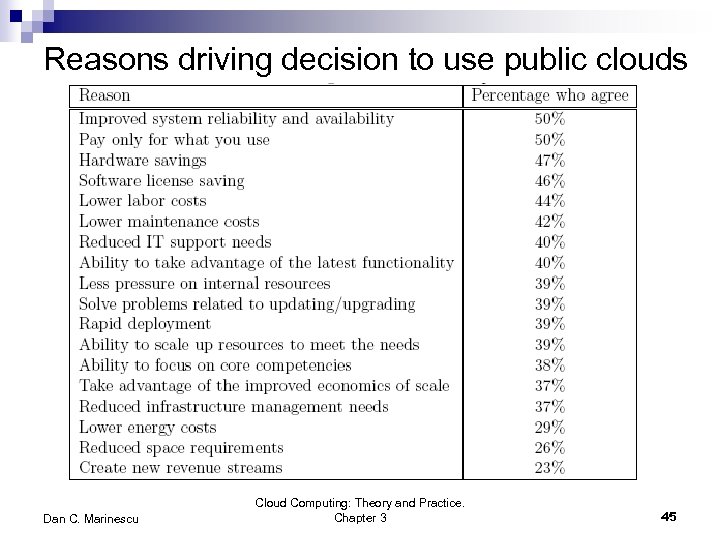 Reasons driving decision to use public clouds Dan C. Marinescu Cloud Computing: Theory and