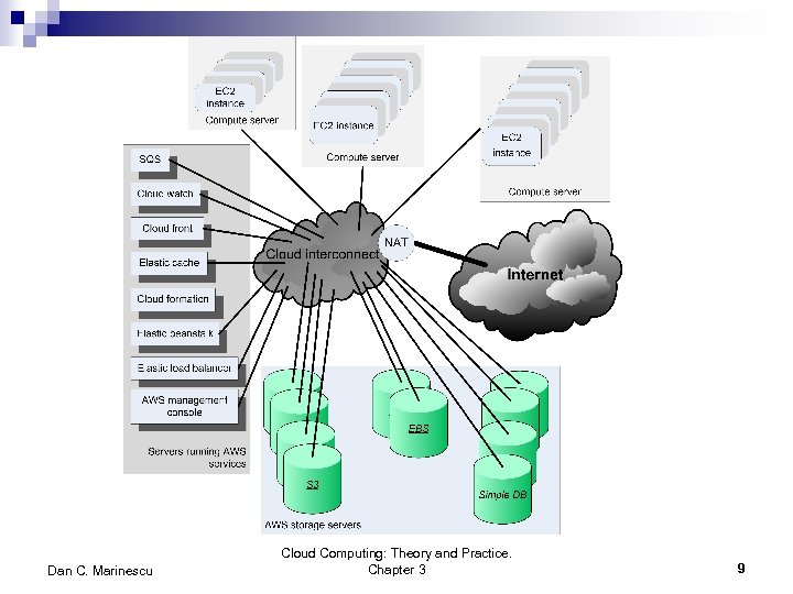 Dan C. Marinescu Cloud Computing: Theory and Practice. Chapter 3 9 
