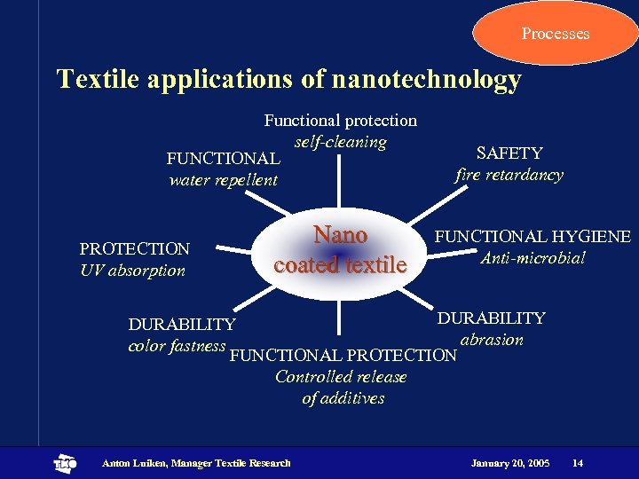 Processes Textile applications of nanotechnology Functional protection self-cleaning FUNCTIONAL water repellent PROTECTION UV absorption