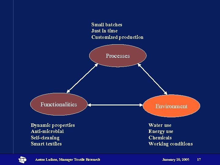Small batches Just in time Customized production Processes Functionalities Dynamic properties Anti-microbial Self-cleaning Smart