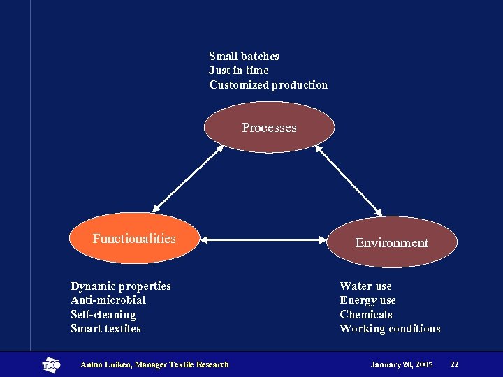 Small batches Just in time Customized production Processes Functionalities Dynamic properties Anti-microbial Self-cleaning Smart