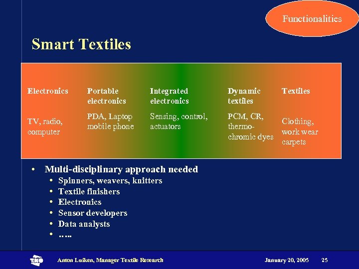 Functionalities Smart Textiles Electronics TV, radio, computer Portable electronics Integrated electronics Dynamic textiles Textiles