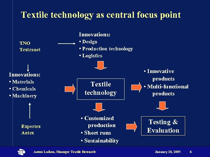 Textile technology as central focus point Innovations: TNO Textranet • Design • Production technology