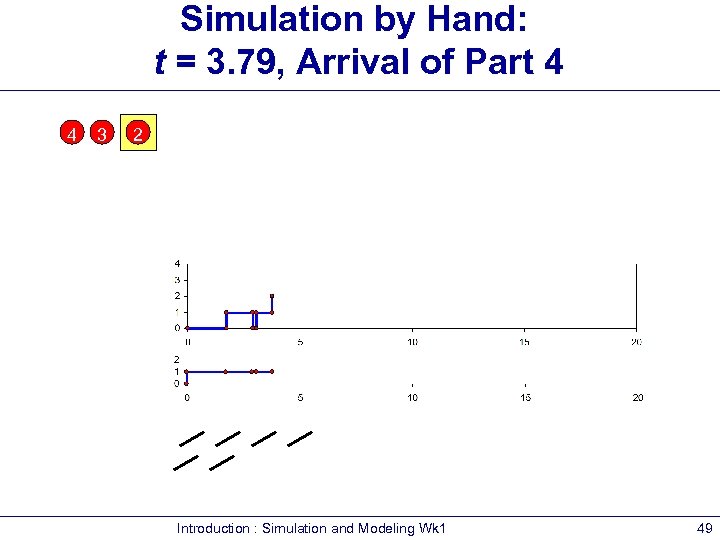 Simulation by Hand: t = 3. 79, Arrival of Part 4 4 3 2