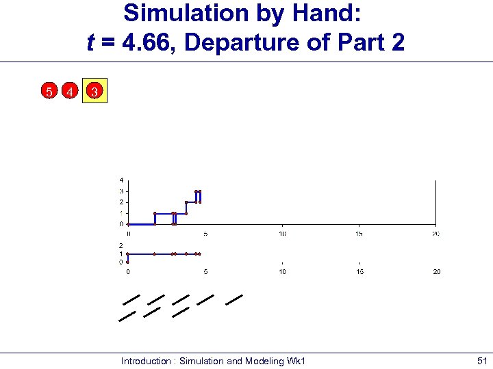 Simulation by Hand: t = 4. 66, Departure of Part 2 5 4 3
