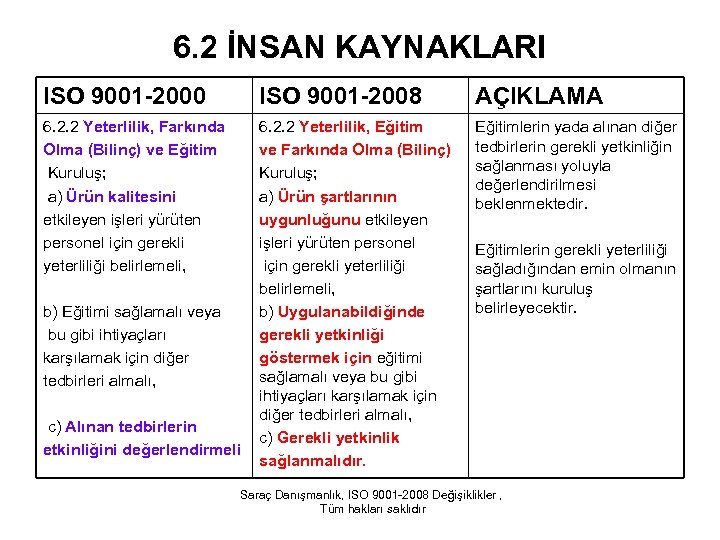 6. 2 İNSAN KAYNAKLARI ISO 9001 -2000 ISO 9001 -2008 AÇIKLAMA 6. 2. 2