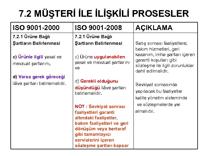 7. 2 MÜŞTERİ İLE İLİŞKİLİ PROSESLER ISO 9001 -2000 ISO 9001 -2008 7. 2.