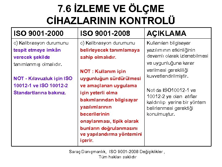 7. 6 İZLEME VE ÖLÇME CİHAZLARININ KONTROLÜ ISO 9001 -2000 ISO 9001 -2008 AÇIKLAMA