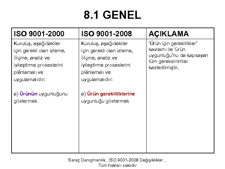 8. 1 GENEL ISO 9001 -2000 ISO 9001 -2008 AÇIKLAMA Kuruluş, aşağıdakiler için gerekli
