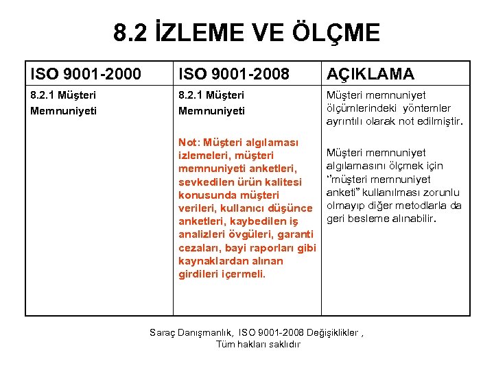 8. 2 İZLEME VE ÖLÇME ISO 9001 -2000 ISO 9001 -2008 AÇIKLAMA 8. 2.