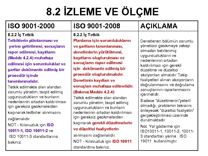 8. 2 İZLEME VE ÖLÇME ISO 9001 -2000 ISO 9001 -2008 8. 2. 2