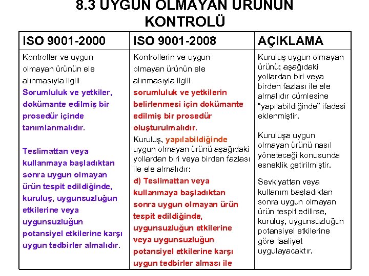 8. 3 UYGUN OLMAYAN ÜRÜNÜN KONTROLÜ ISO 9001 -2000 ISO 9001 -2008 AÇIKLAMA Kontroller