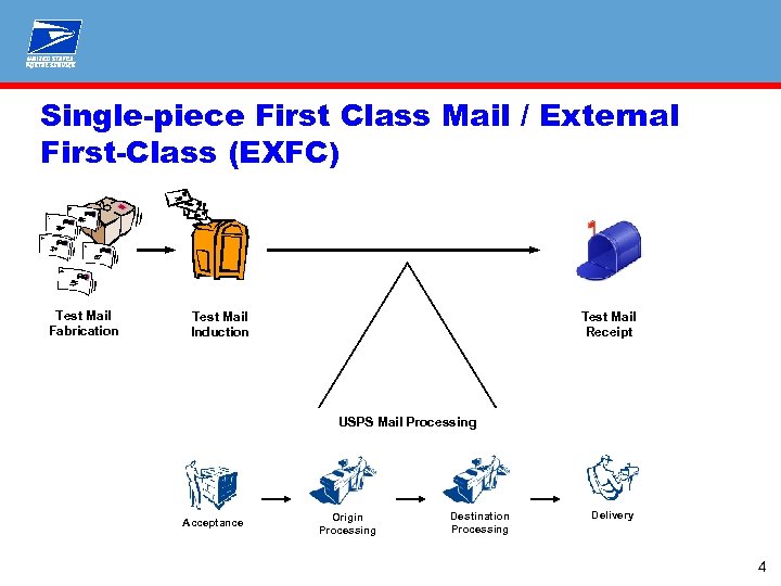 Single-piece First Class Mail / External First-Class (EXFC) Test Mail Fabrication Test Mail Induction