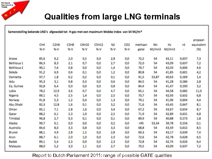Qualities from large LNG terminals 13 Report to Dutch Parliament 2011: range of possible