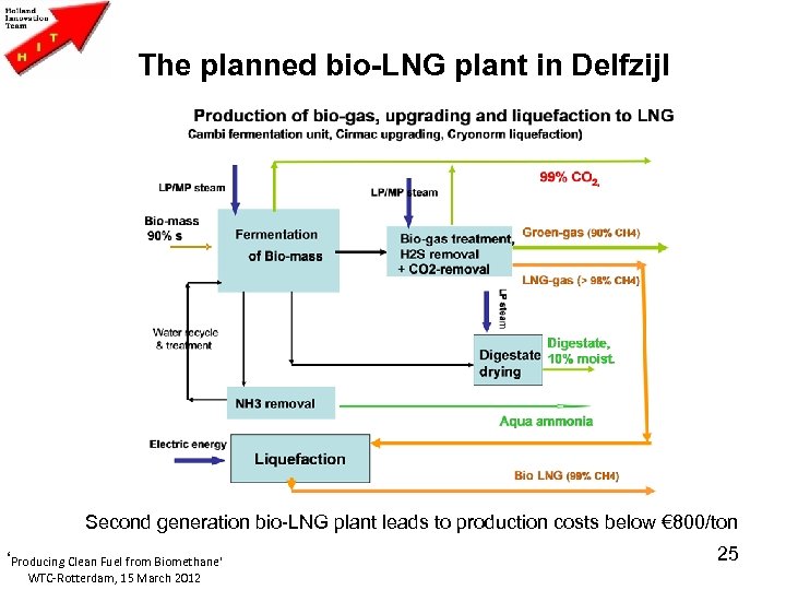 The planned bio-LNG plant in Delfzijl Second generation bio-LNG plant leads to production costs
