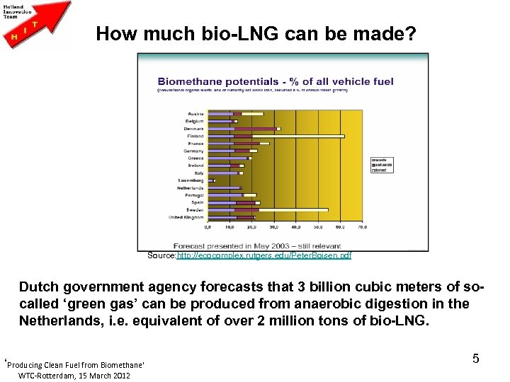 How much bio-LNG can be made? Source: http: //ecocomplex. rutgers. edu/Peter. Boisen. pdf Dutch