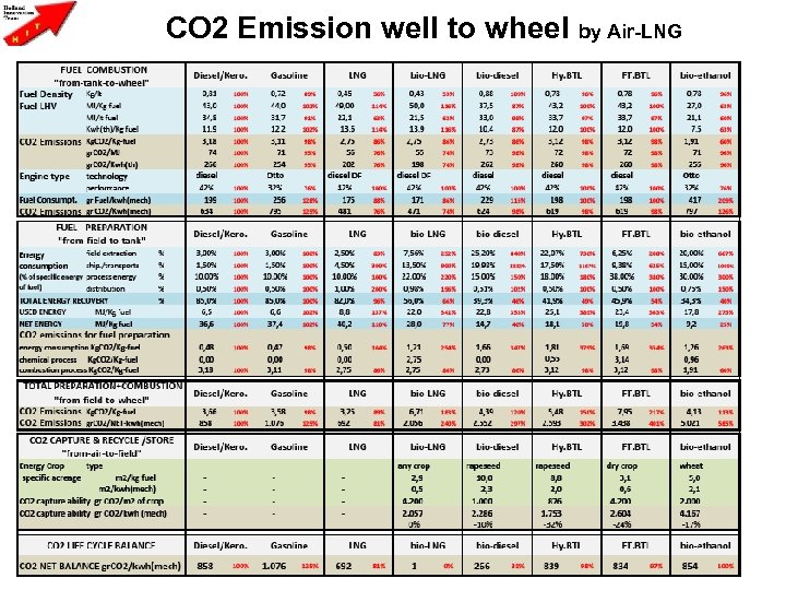 CO 2 Emission well to wheel by Air-LNG 7 