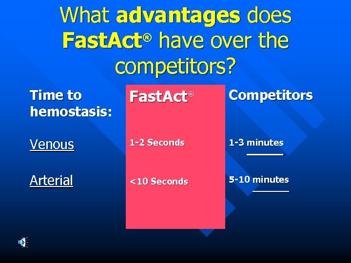 What advantages does Fast. Act® have over the competitors? Time to hemostasis: Fast. Act®