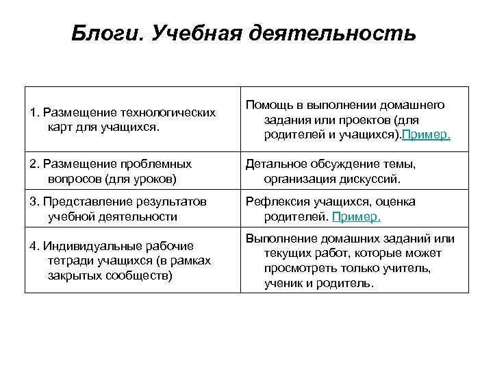 Блоги. Учебная деятельность 1. Размещение технологических карт для учащихся. Помощь в выполнении домашнего задания