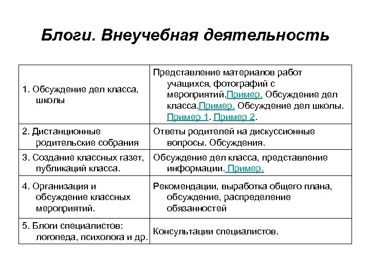 Блоги. Внеучебная деятельность 1. Обсуждение дел класса, школы Представление материалов работ учащихся, фотографий с