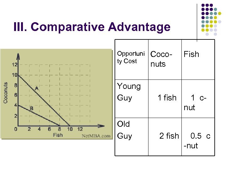 III. Comparative Advantage Opportuni ty Cost Coconuts Fish Young Guy 1 fish 1 cnut