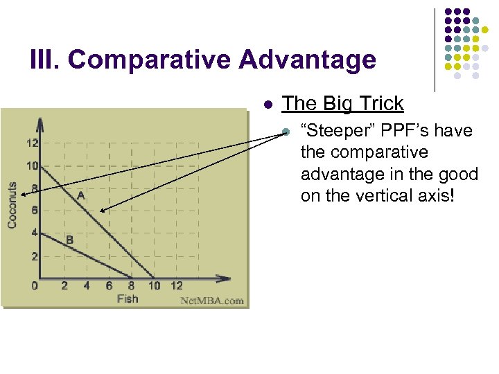 III. Comparative Advantage l The Big Trick l “Steeper” PPF’s have the comparative advantage