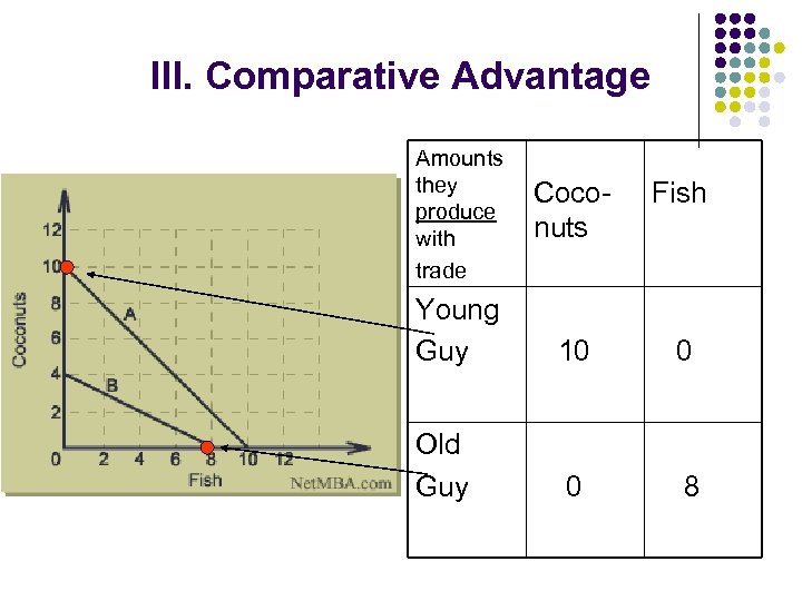 III. Comparative Advantage Amounts they produce with trade Coconuts Fish Young Guy 10 0