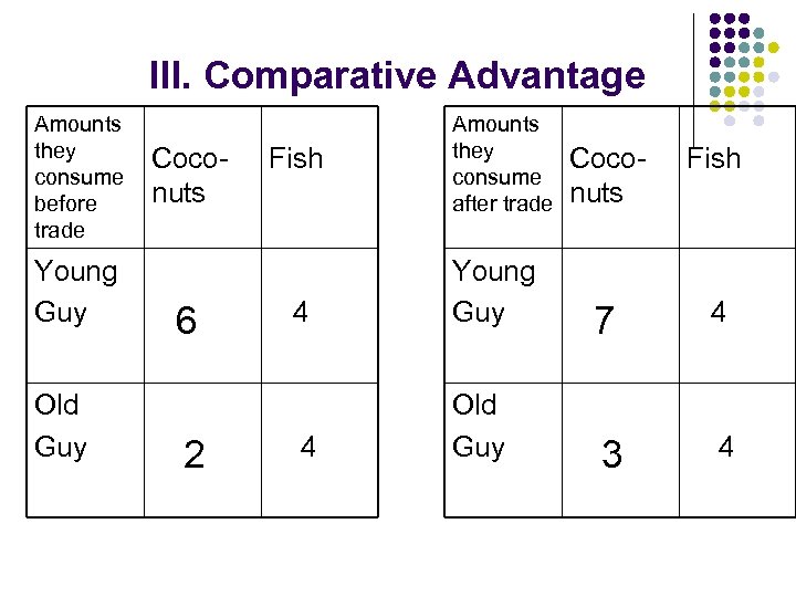 III. Comparative Advantage Amounts they consume before trade Young Guy Old Guy Coconuts 6