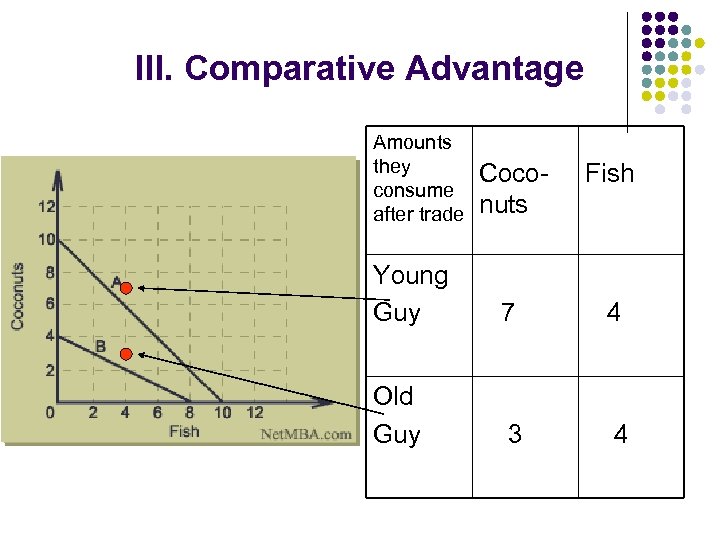 III. Comparative Advantage Amounts they consume after trade Coconuts Fish Young Guy 7 4