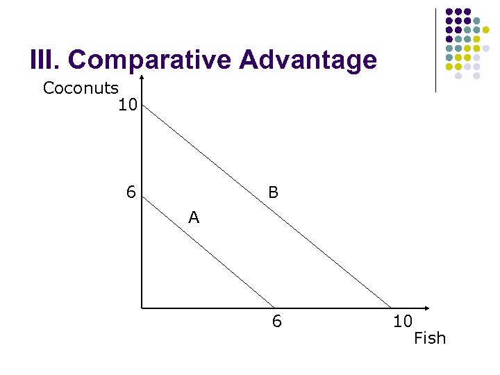 III. Comparative Advantage Coconuts 10 6 B A 6 10 Fish 