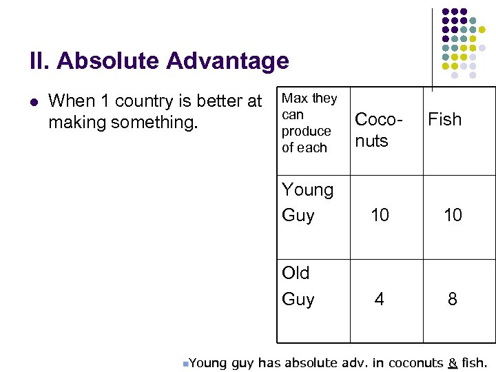 II. Absolute Advantage l Coconuts 10 10 Old Guy n. Young Max they can