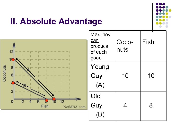 II. Absolute Advantage Max they can produce of each good Coconuts Young Guy (A)