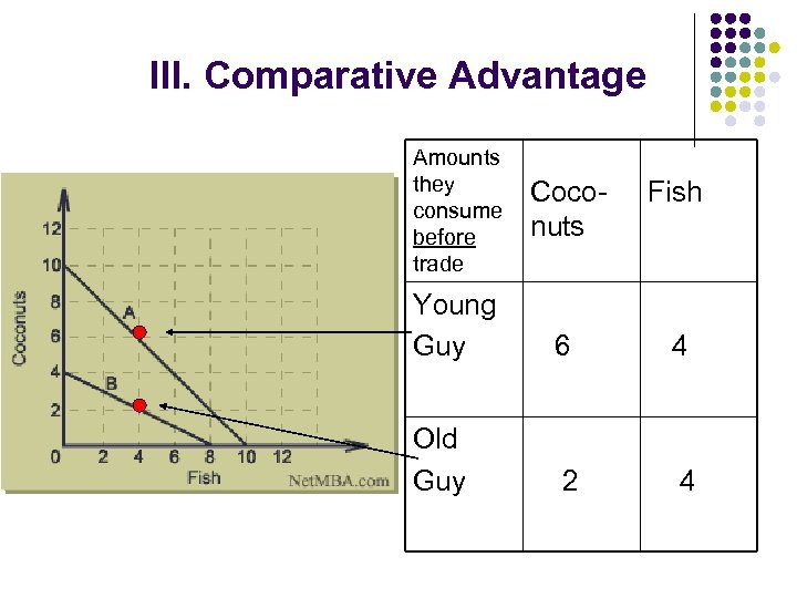 III. Comparative Advantage Amounts they consume before trade Coconuts Fish Young Guy 6 4
