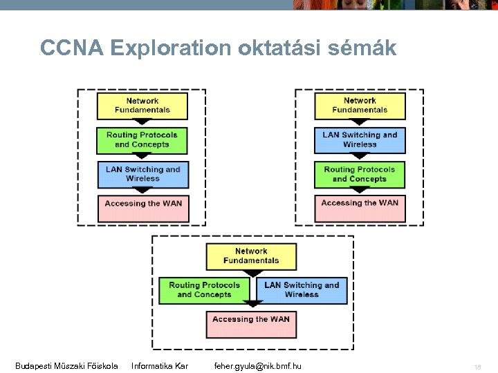 CCNA Exploration oktatási sémák Budapesti Műszaki Főiskola Informatika Kar feher. gyula@nik. bmf. hu 18