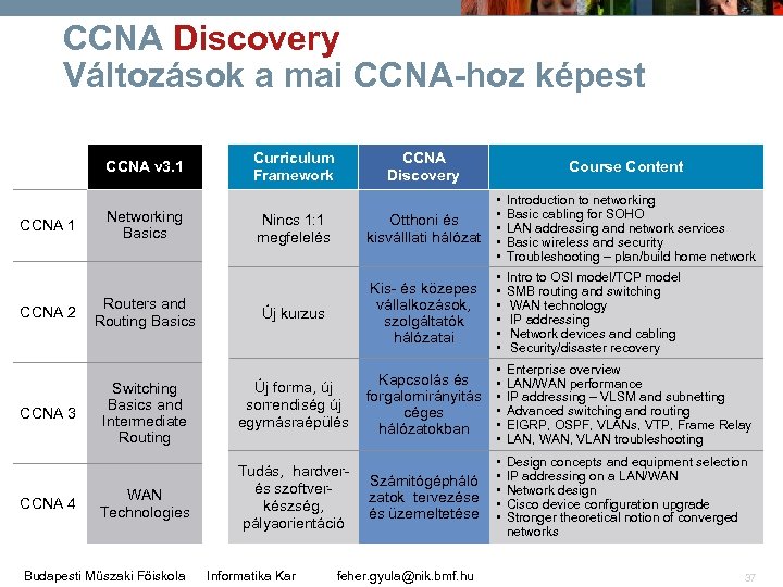 CCNA Discovery Változások a mai CCNA-hoz képest CCNA v 3. 1 CCNA 2 CCNA