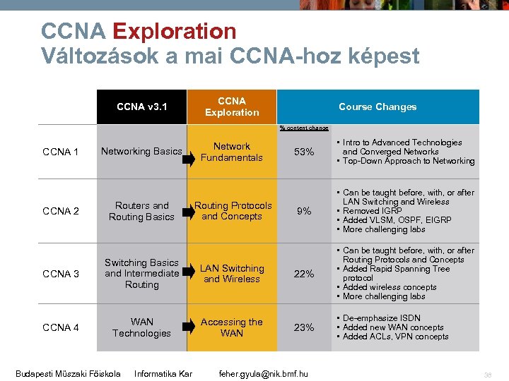 CCNA Exploration Változások a mai CCNA-hoz képest CCNA Exploration CCNA v 3. 1 Course