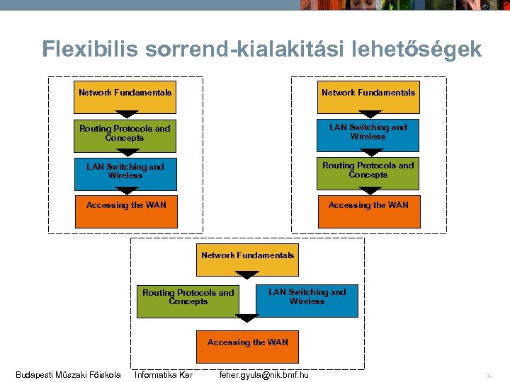 Flexibilis sorrend-kialakitási lehetőségek Network Fundamentals Routing Protocols and Concepts LAN Switching and Wireless Routing