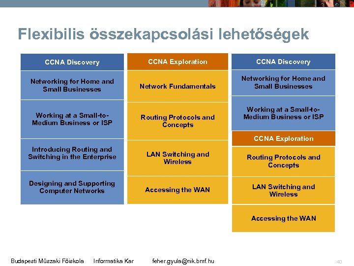 Flexibilis összekapcsolási lehetőségek CCNA Discovery CCNA Exploration CCNA Discovery Networking for Home and Small