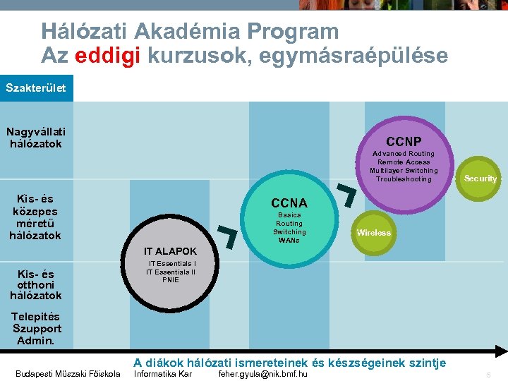 Hálózati Akadémia Program Az eddigi kurzusok, egymásraépülése Szakterület Nagyvállati hálózatok CCNP Advanced Routing Remote