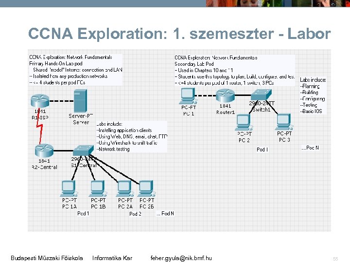 CCNA Exploration: 1. szemeszter - Labor Budapesti Műszaki Főiskola Informatika Kar feher. gyula@nik. bmf.