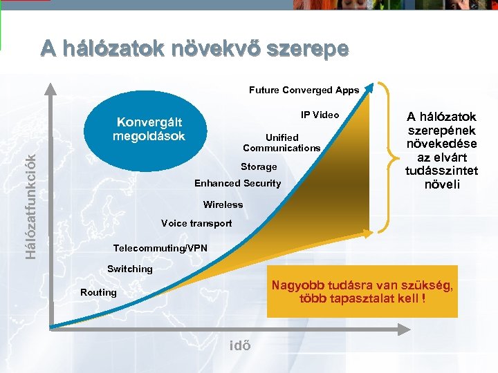 A hálózatok növekvő szerepe Future Converged Apps IP Video Hálózatfunkciók Konvergált megoldások Unified Communications