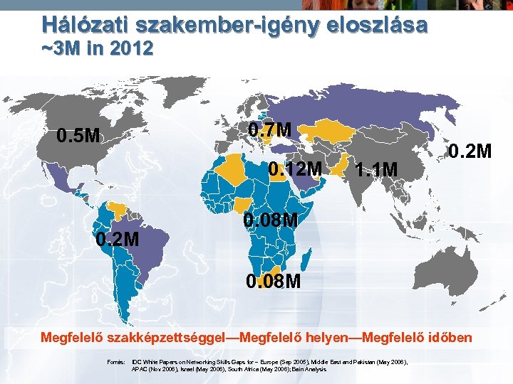 Hálózati szakember-igény eloszlása ~3 M in 2012 0. 7 M 0. 5 M 0.